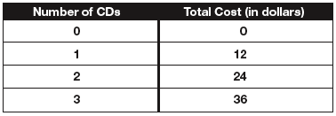 table of relationship between CDs bought and cost