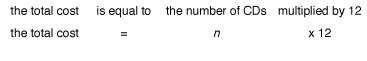 table showing that the total cost is equal to the number of CDs multiplied by 12
